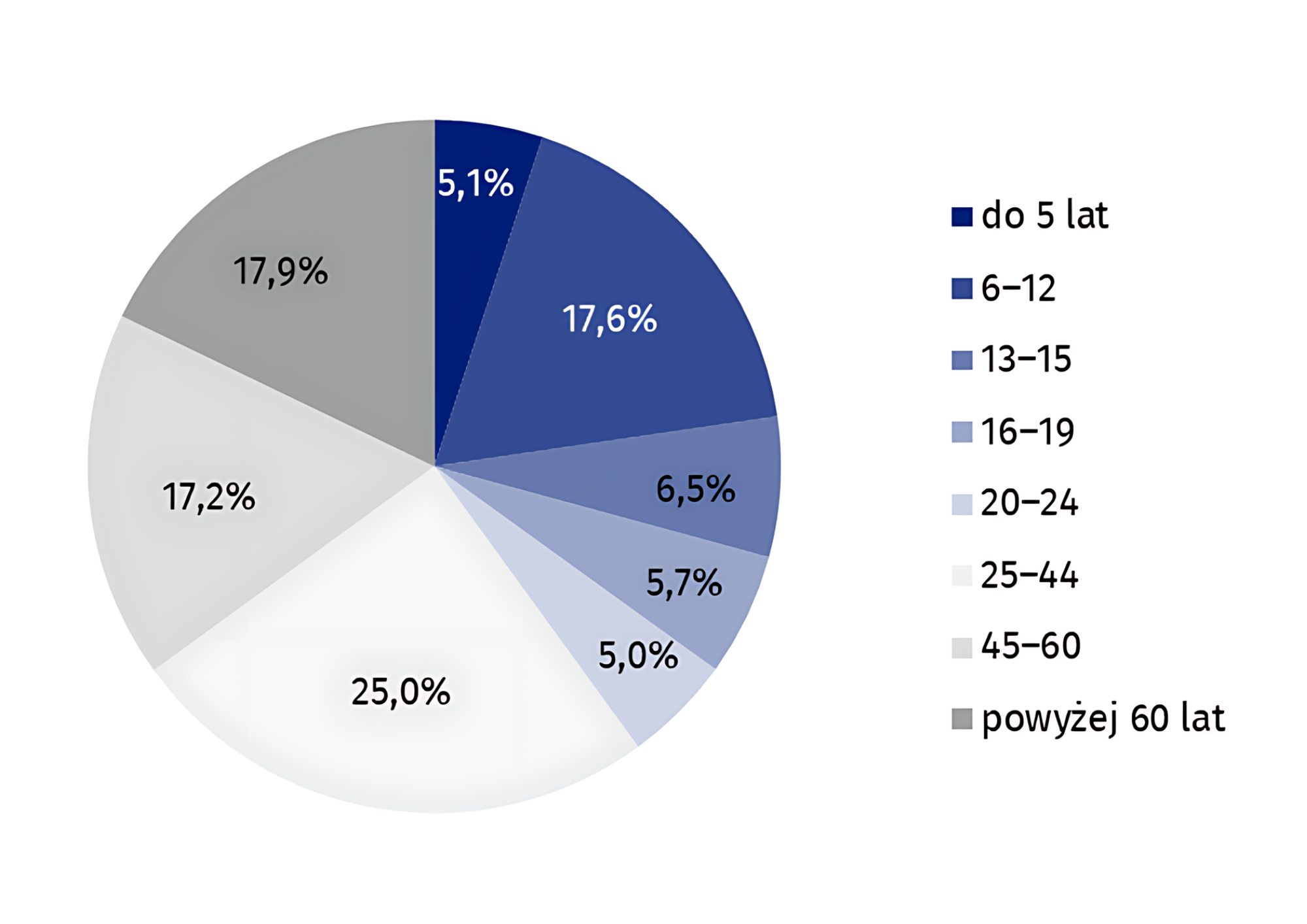 Wykres pokazujący ilość czytelników w podziale na ich wiek.